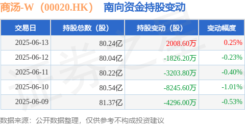 鼎金投资 商汤-W（00020.HK）：6月13日南向资金增持2008.6万股
