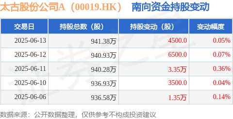 威力财 太古股份公司A（00019.HK）：6月13日南向资金增持4500股