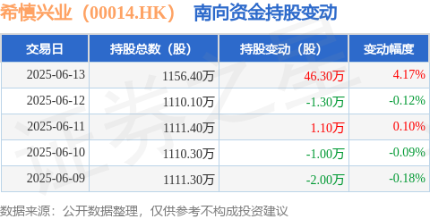 领航优配 希慎兴业（00014.HK）：6月13日南向资金增持46.3万股
