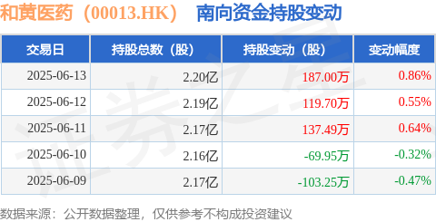 科元网  和黄医药（00013.HK）：6月13日南向资金增持187万股