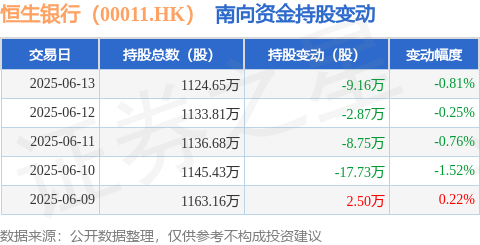 传金所配资 恒生银行（00011.HK）：6月13日南向资金减持9.16万股