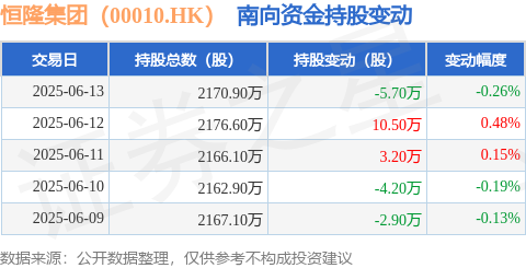 聚宝盆 恒隆集团（00010.HK）：6月13日南向资金减持5.7万股