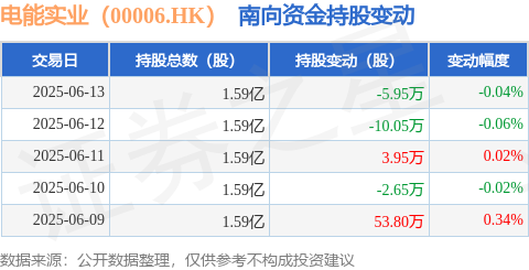 隆源配资 电能实业（00006.HK）：6月13日南向资金减持5.95万股