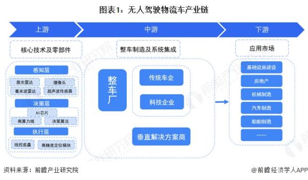 安信 无人驾驶物流车产业链全景梳理及区域热力地图