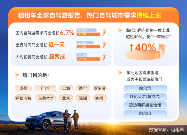 泸深A融通 “十一”自驾游报告：国内西部东北热度攀升，国际长线目的地增长显著丨新经济观察
